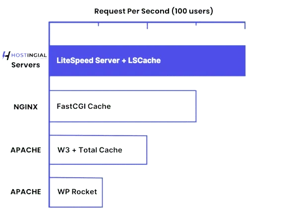 Fast Website Speed With LiteSpeed Server + LSCache - Hostingial Hosting